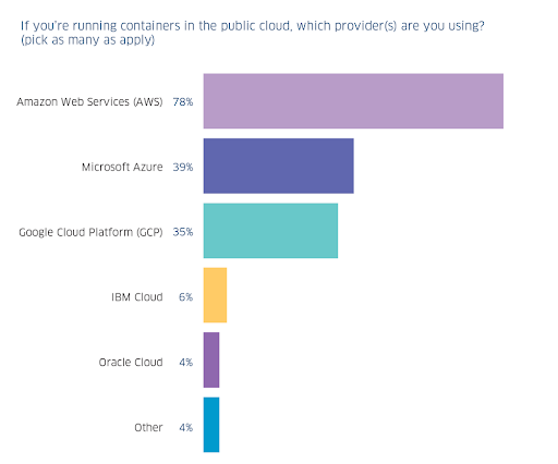 Amazon Web Service vs Microsoft Azure vs Google Cloud Platform